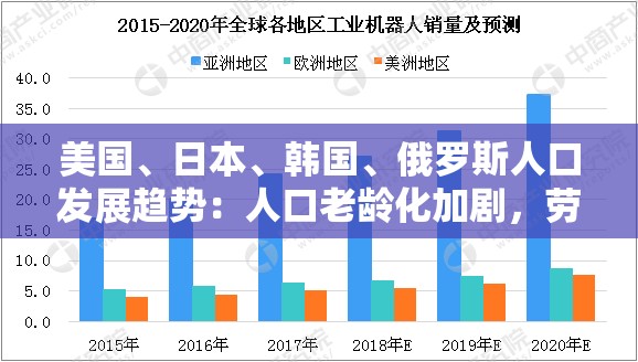 美国、日本、韩国、俄罗斯人口发展趋势：人口老龄化加剧，劳动力短缺问题凸显