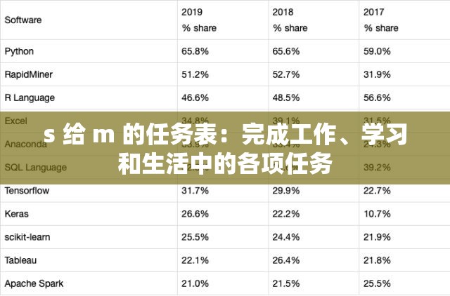 s 给 m 的任务表：完成工作、学习和生活中的各项任务
