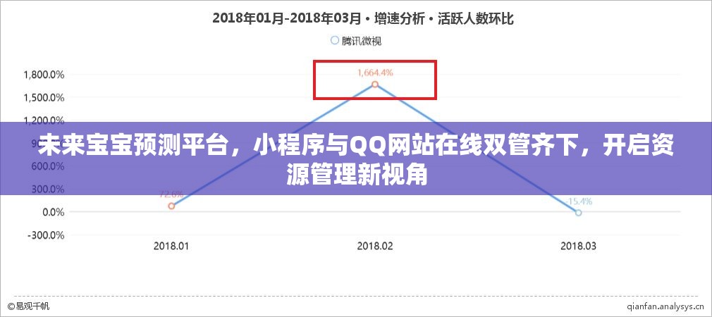 未来宝宝预测平台，小程序与QQ网站在线双管齐下，开启资源管理新视角